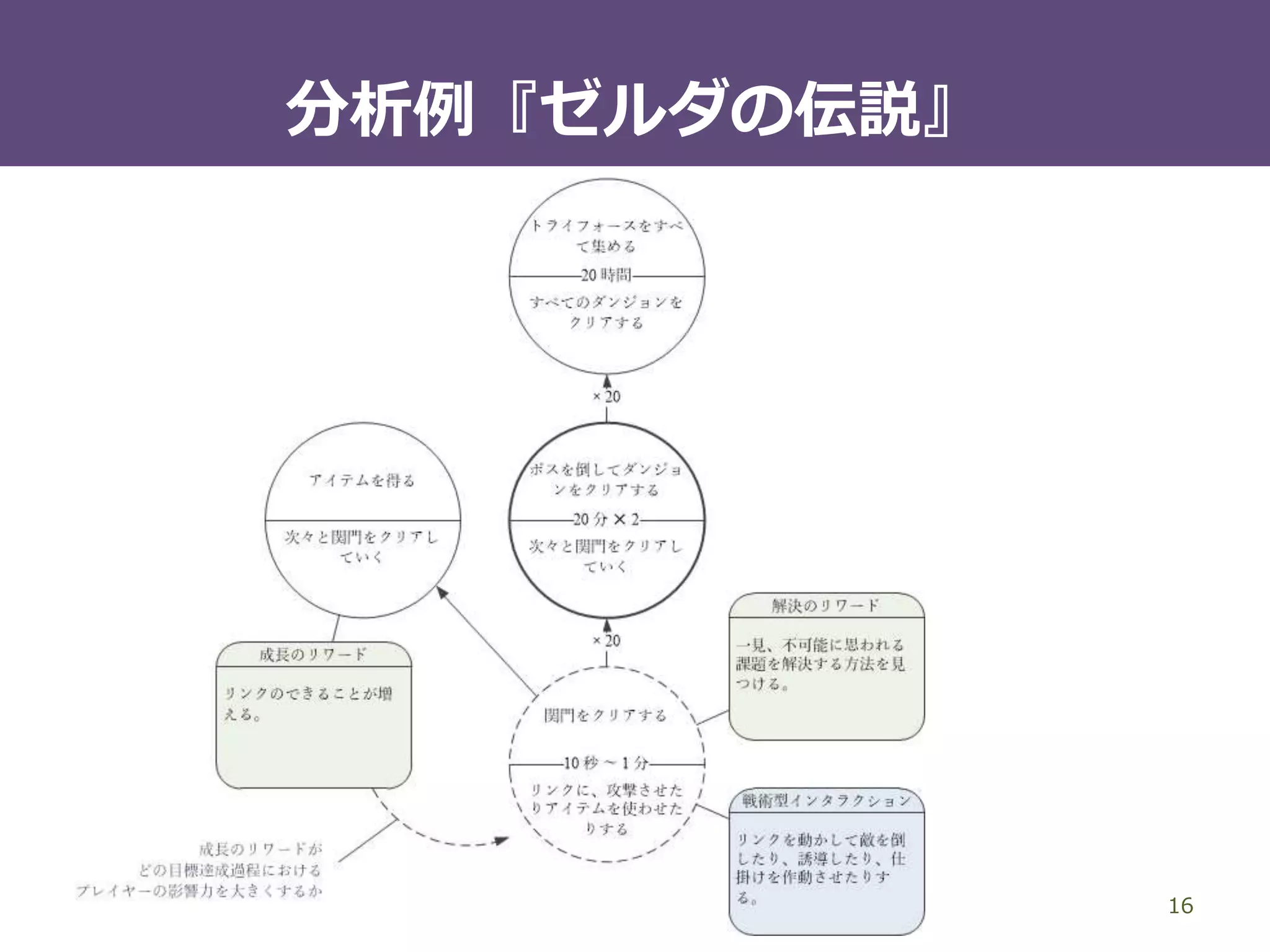ゲームメカニクスと虚構世界
16
ゲームメカニクス
– 広義の「ルール」
プログラムによって実装される
ものや物理法則も含む
– インフルエンスとリワードは
ゲームメカニクスへの関心に由来する
虚構世界
– 例｜「地球が宇宙人に攻撃されている」
「ルイージはマリオの弟だ」
– 虚構世界への関心に由来する
ゲームプレイを
「フィクショナリティ」と呼ぶ
 