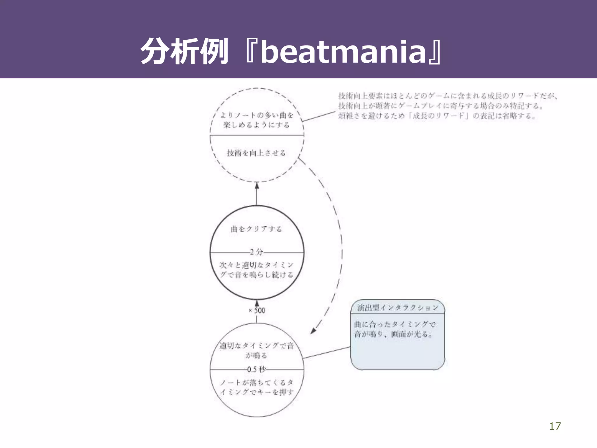 主要なフィクショナリティ
17
愛好のフィクショナリティ
– 影響を与える対象をプレイヤーの好きなものに見立てたり、
影響の過程をプレイヤーの好きなことに見立てたりする
– 例｜育成ゲーム、スポーツゲーム、
魅力的な世界を舞台にしたゲーム
物語のフィクショナリティ
– プレイヤーの行動に物語上の意味をもたせる
– 例｜ノベルゲーム
体験のフィクショナリティ
– 虚構世界が自分自身の出来事としてリアルに感じられる
– 日本におけるいわゆる“ナラティブ”
 