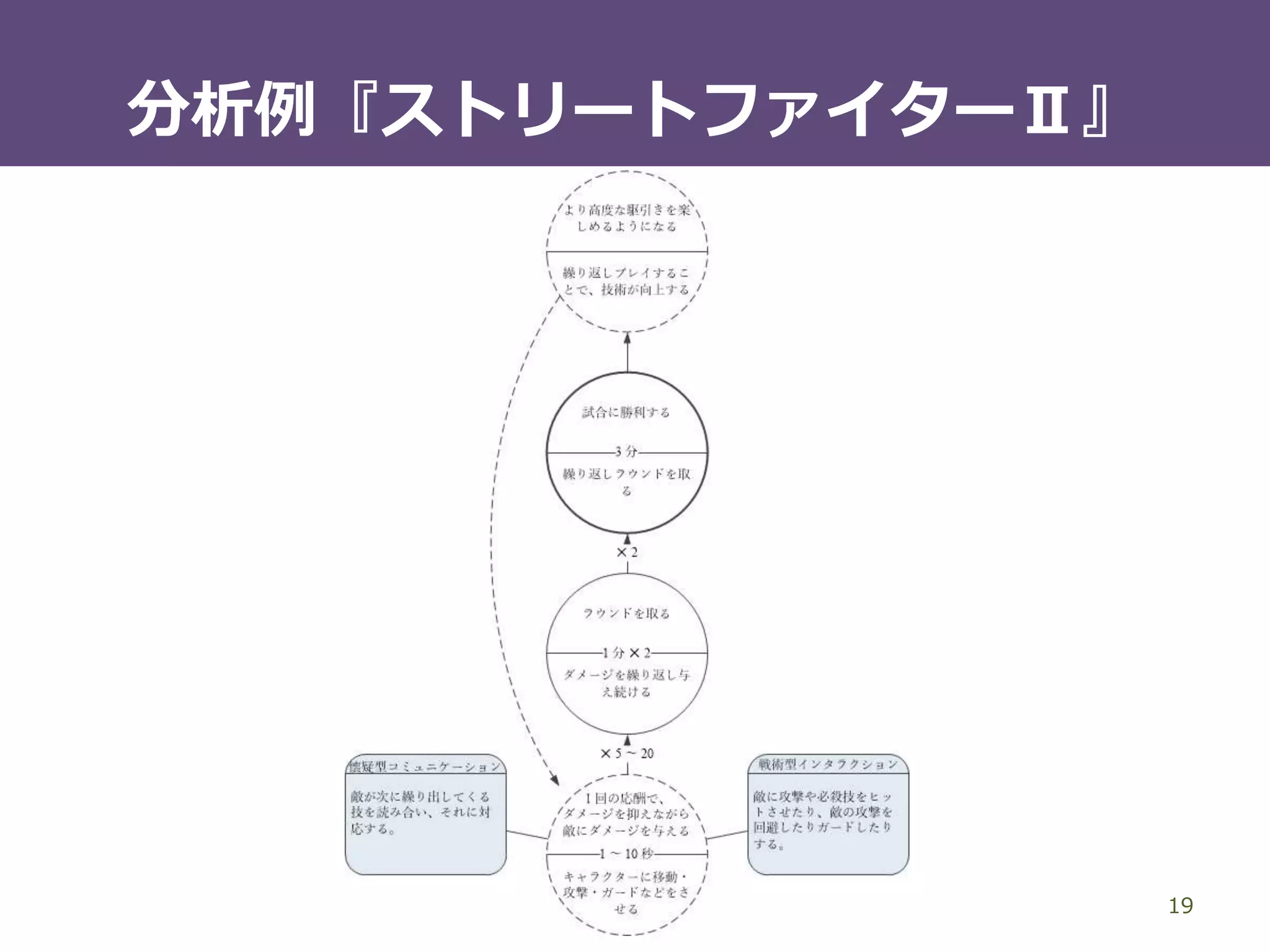 3.
ゲームの構造をどう表現するか？
19
 
