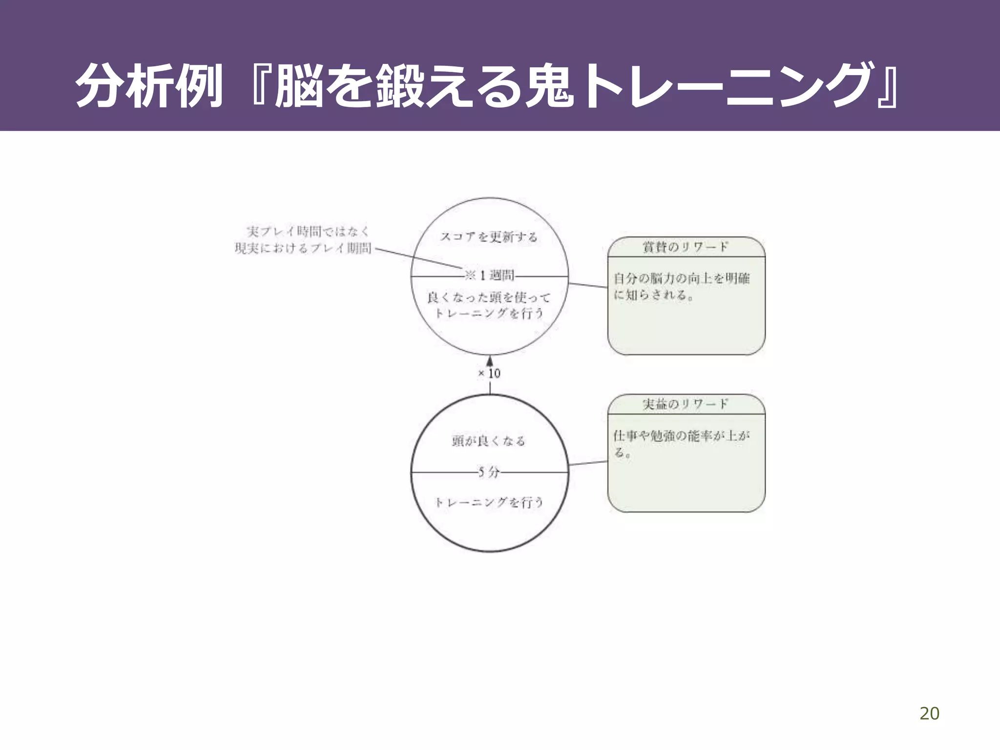 目標の種類
20
主目標
– ゲームへ参加する時点で意識される、一回のプレイングの目的
– 例｜麻雀で試合終了時に１位になること
明目標
– 開始と終了のタイミングが明確である目標
– 主目標は、ほとんどの場合、明目標
– 例｜アクションゲームでステージのひとつをクリアすること
暗目標
– 開始と終了のタイミングが明確でない目標
– 例｜アクションゲームで
ステージに含まれる関門のひとつをクリアすること
 