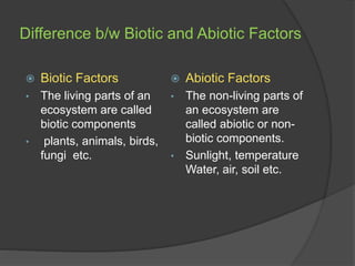 Difference b/w Biotic and Abiotic Factors
 Biotic Factors
• The living parts of an
ecosystem are called
biotic components
• plants, animals, birds,
fungi etc.
 Abiotic Factors
• The non-living parts of
an ecosystem are
called abiotic or non-
biotic components.
• Sunlight, temperature
Water, air, soil etc.
 