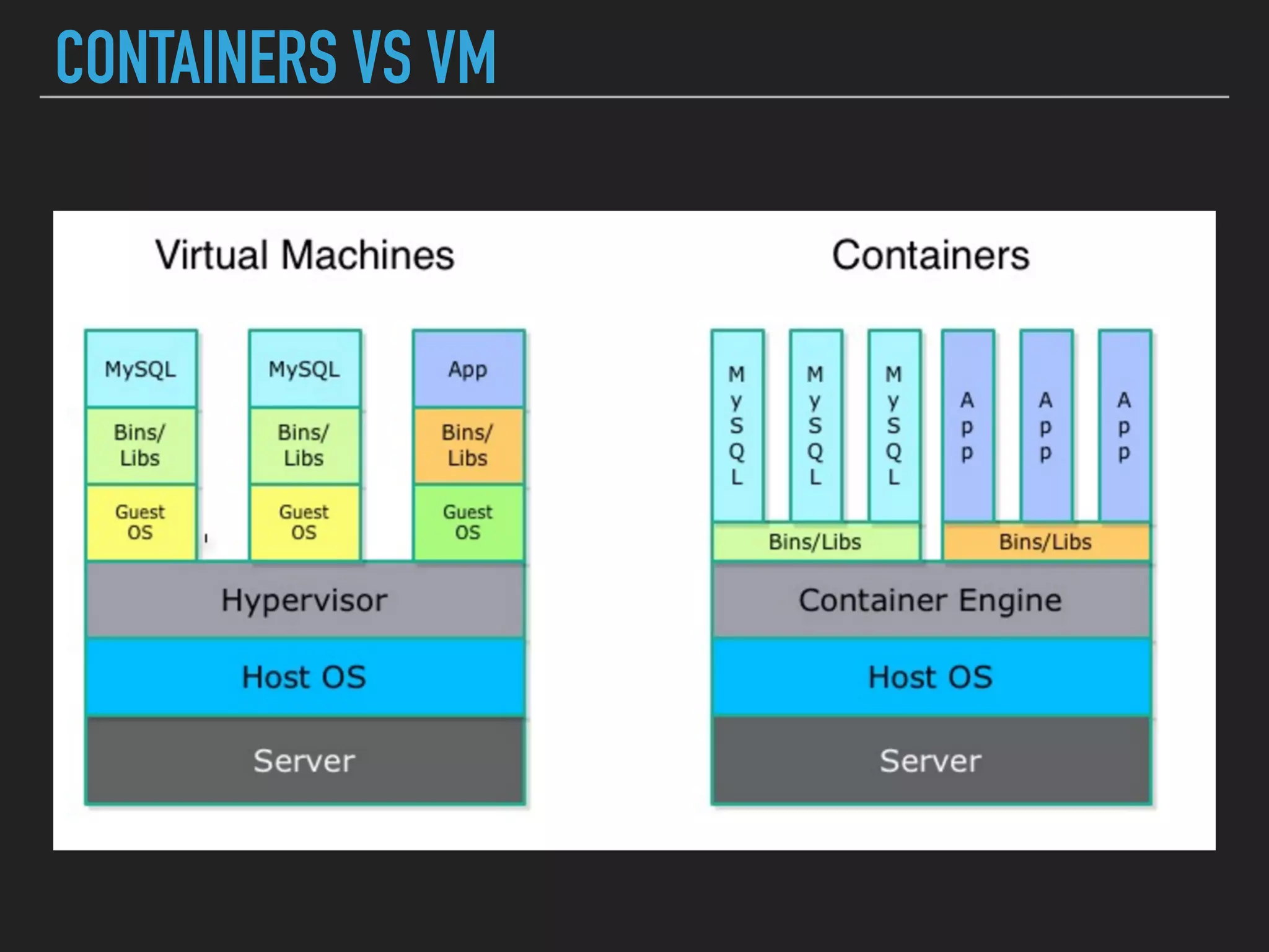 CONTAINERS VS VM
 