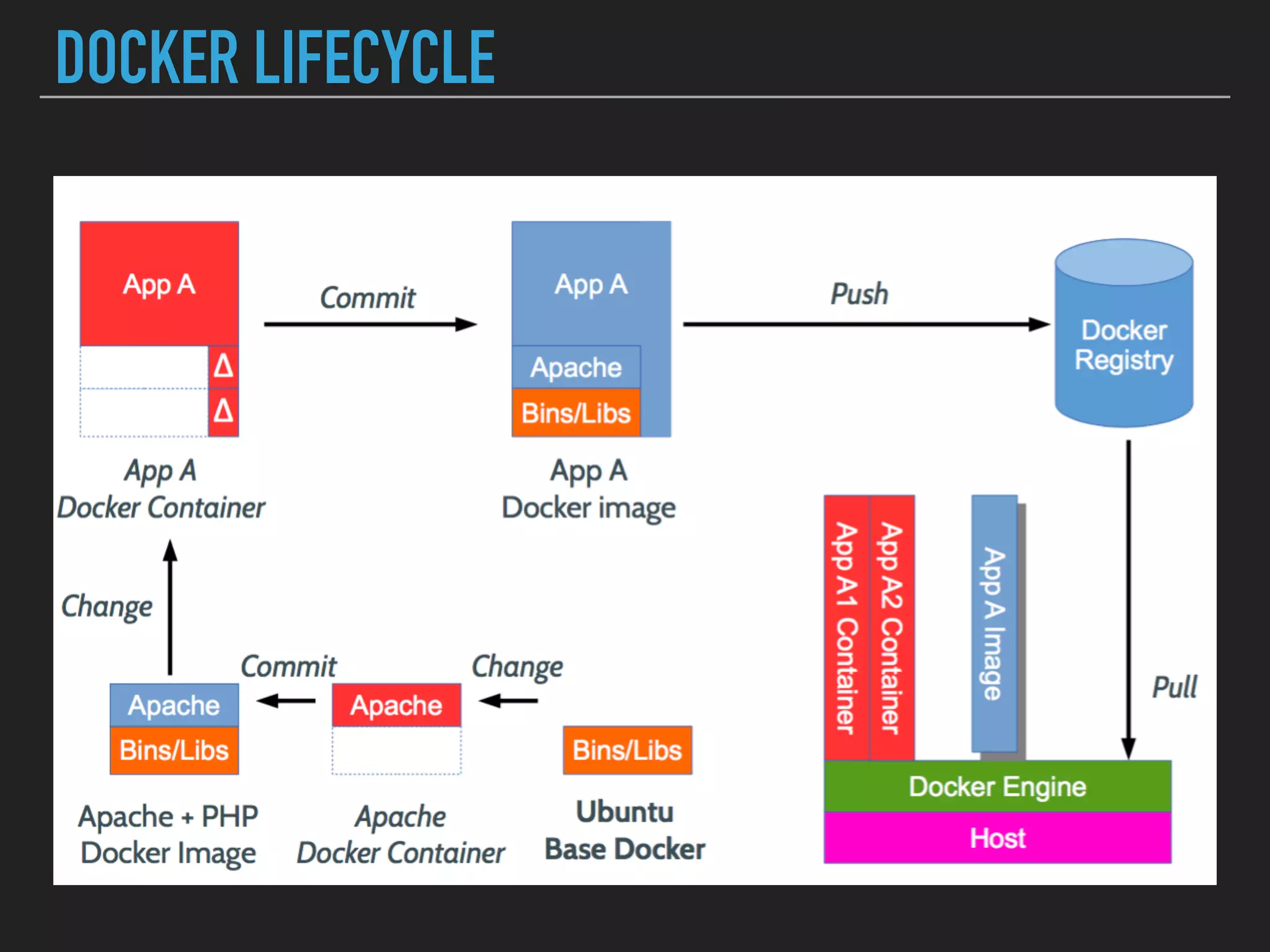 DOCKER LIFECYCLE
 