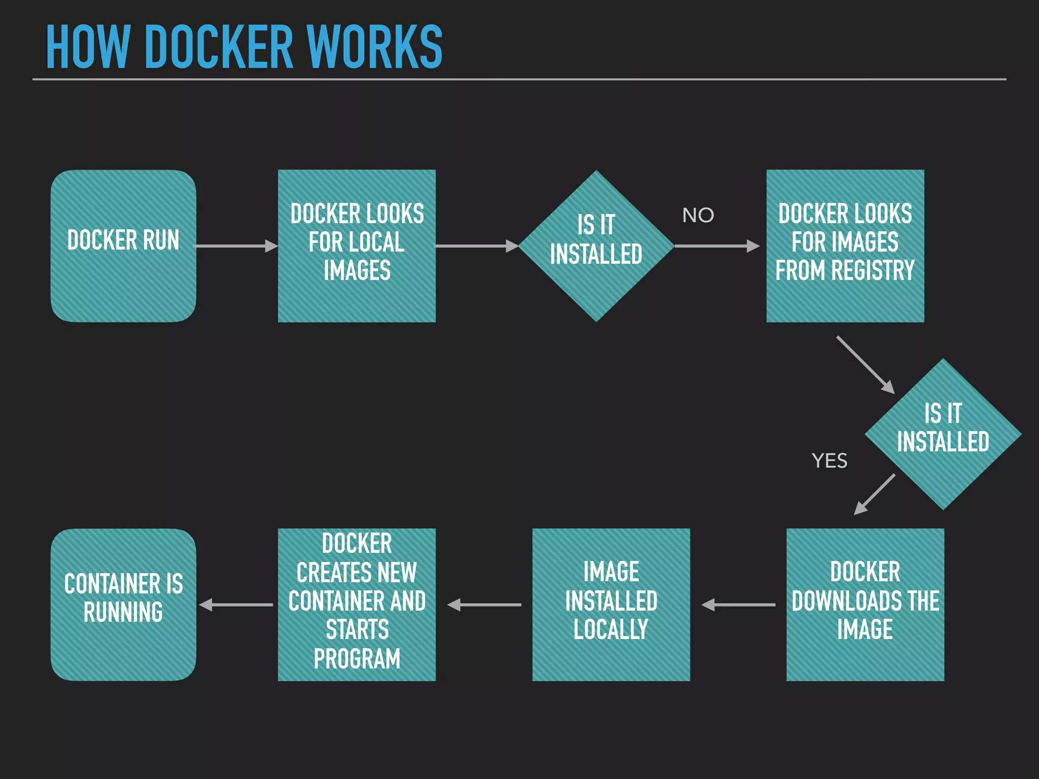 HOW DOCKER WORKS
DOCKER RUN
DOCKER LOOKS
FOR LOCAL
IMAGES
IS IT
INSTALLED
DOCKER LOOKS
FOR IMAGES
FROM REGISTRY
NO
IS IT
INSTALLED
DOCKER
DOWNLOADS THE
IMAGE
IMAGE
INSTALLED
LOCALLY
DOCKER
CREATES NEW
CONTAINER AND
STARTS
PROGRAM
CONTAINER IS
RUNNING
YES
 