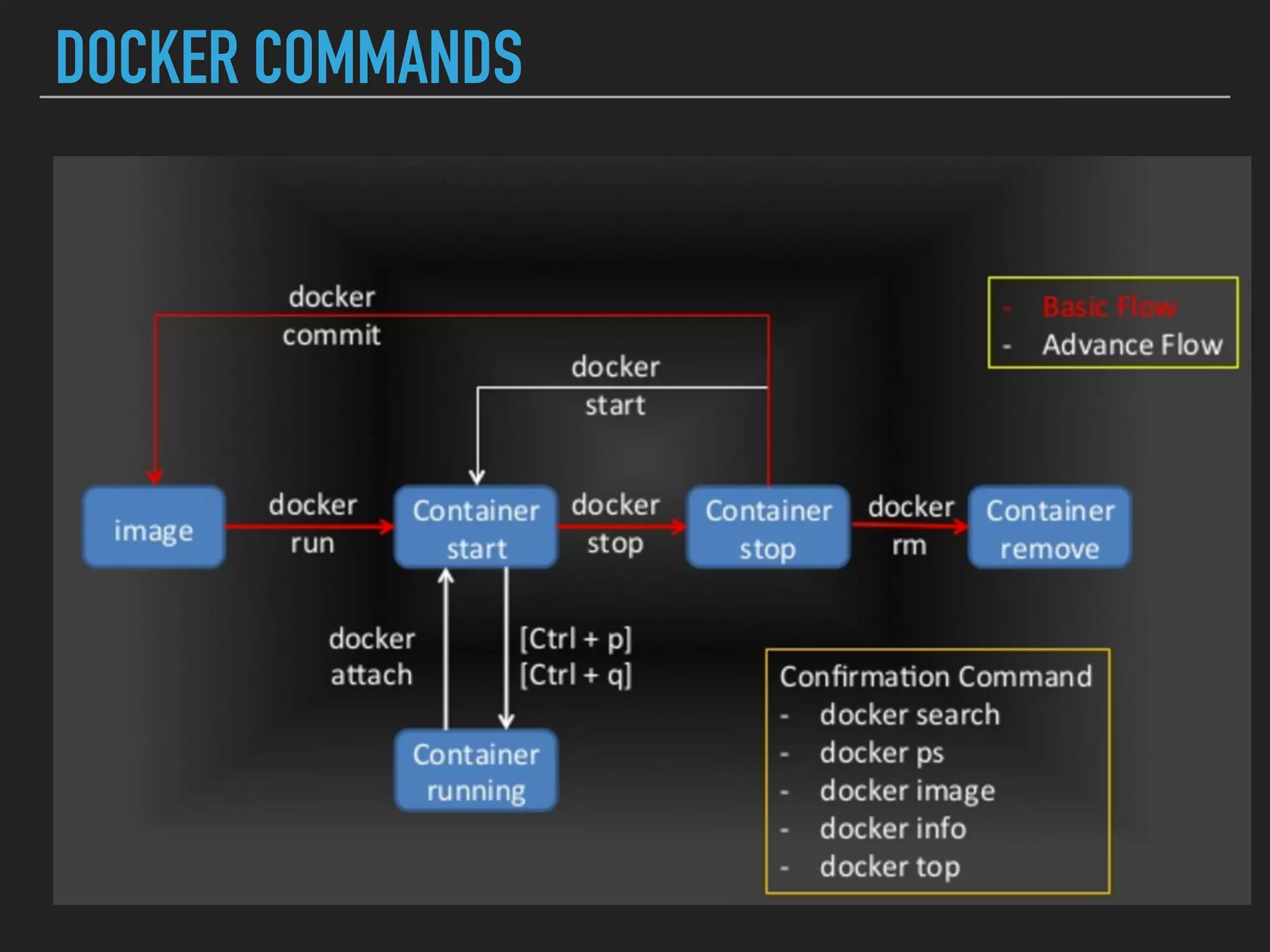 DOCKER COMMANDS
 