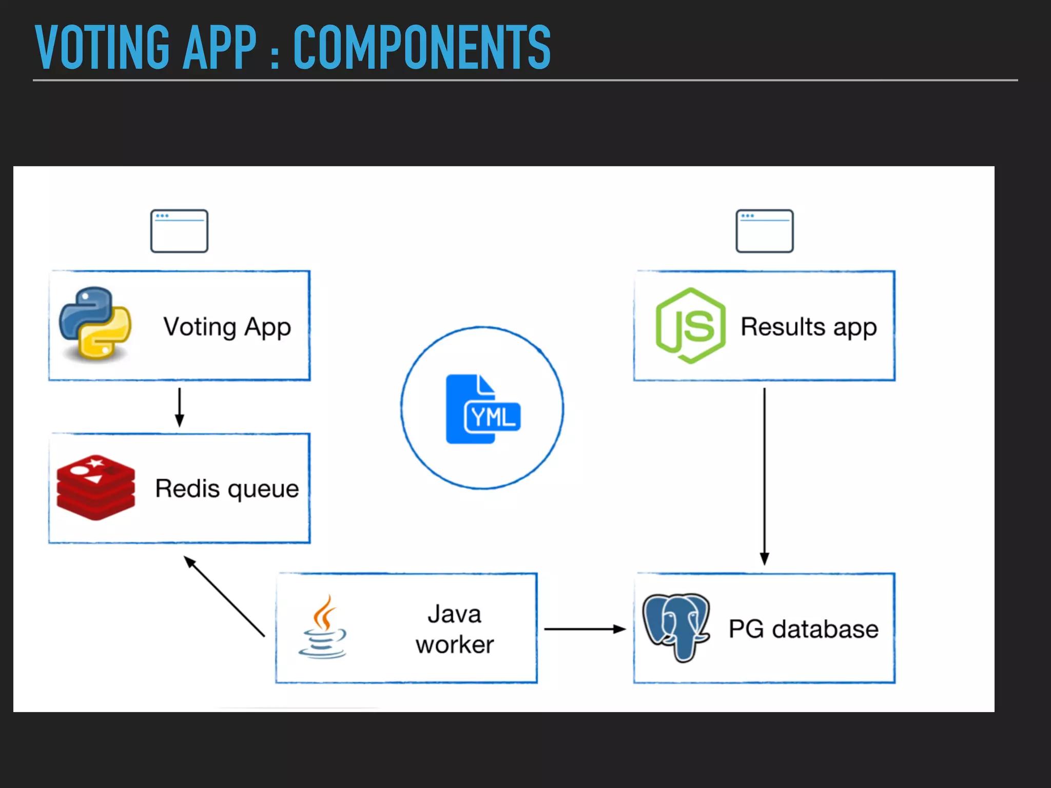 VOTING APP : COMPONENTS
 