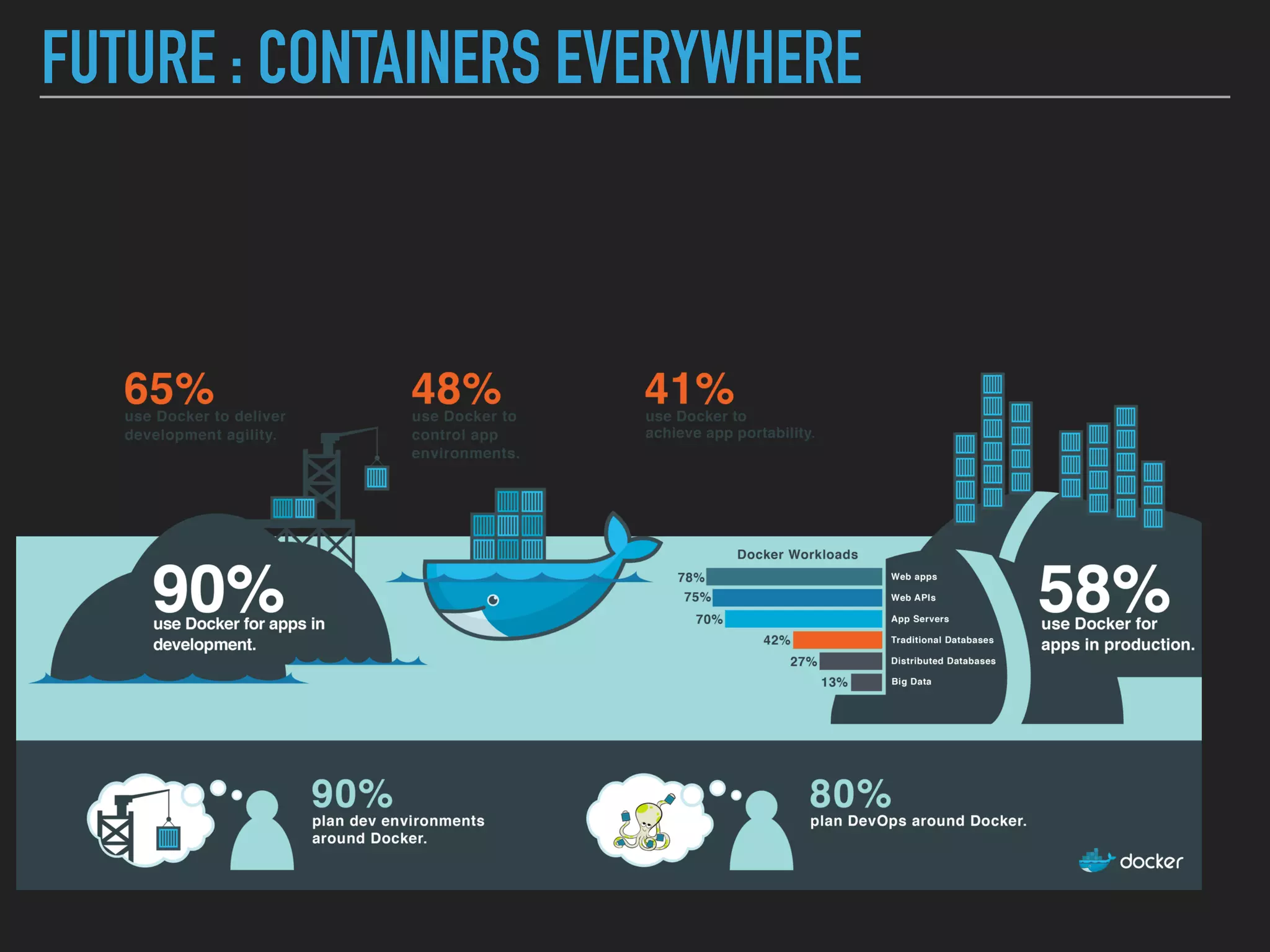 FUTURE : CONTAINERS EVERYWHERE
 