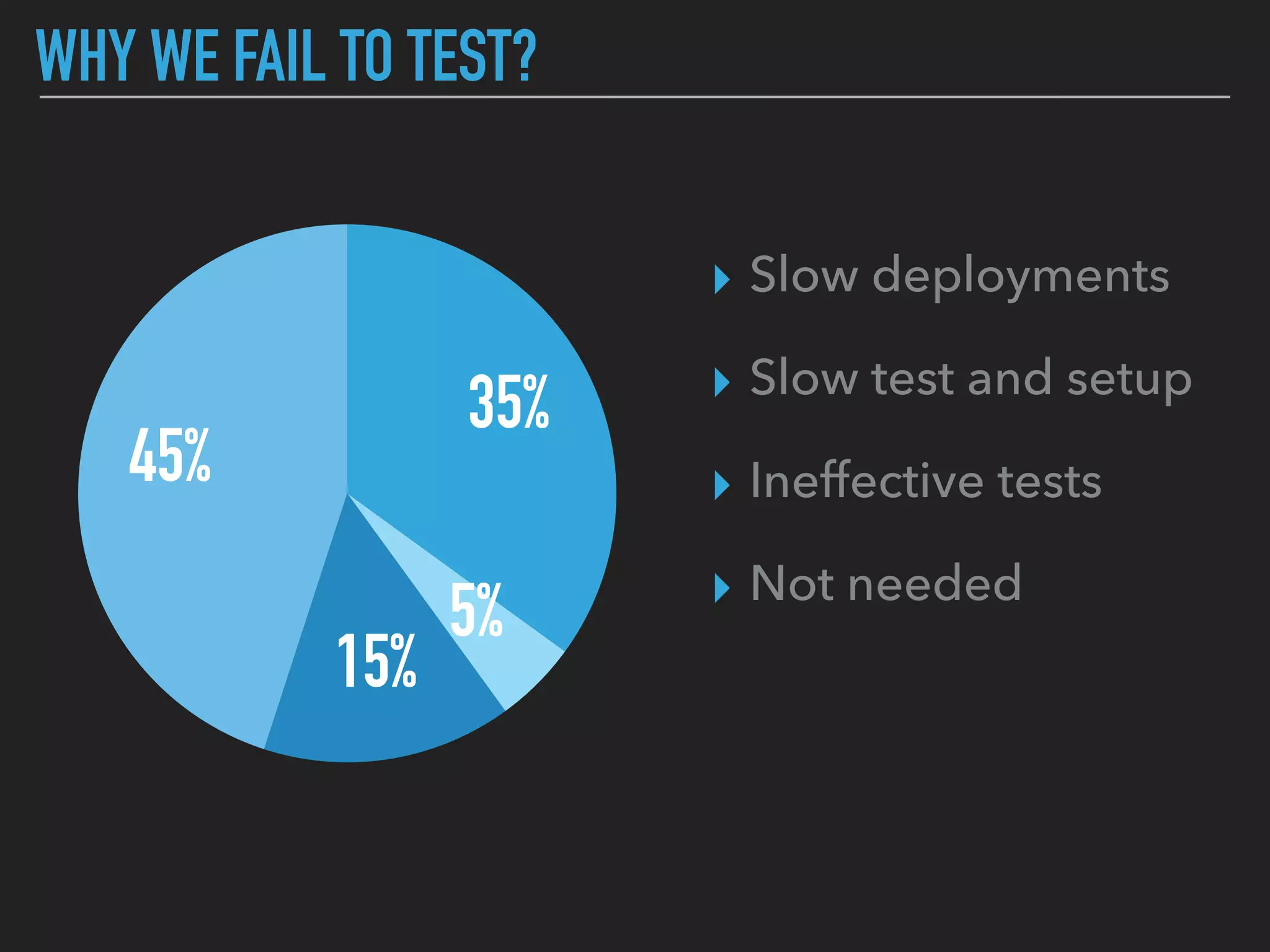 WHY WE FAIL TO TEST?
45%
15%
5%
35%
▸ Slow deployments
▸ Slow test and setup
▸ Ineffective tests
▸ Not needed
 