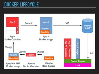 DOCKER LIFECYCLE
 