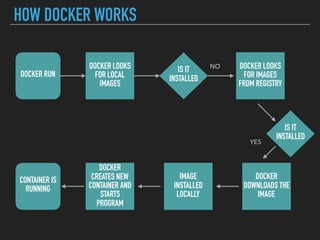 HOW DOCKER WORKS
DOCKER RUN
DOCKER LOOKS
FOR LOCAL
IMAGES
IS IT
INSTALLED
DOCKER LOOKS
FOR IMAGES
FROM REGISTRY
NO
IS IT
INSTALLED
DOCKER
DOWNLOADS THE
IMAGE
IMAGE
INSTALLED
LOCALLY
DOCKER
CREATES NEW
CONTAINER AND
STARTS
PROGRAM
CONTAINER IS
RUNNING
YES
 