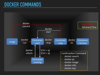 DOCKER COMMANDS
 