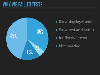 WHY WE FAIL TO TEST?
45%
15%
5%
35%
▸ Slow deployments
▸ Slow test and setup
▸ Ineffective tests
▸ Not needed
 