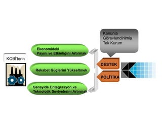 KOBİ’lerin
Ekonomideki
Payını ve Etkinliğini Artırmak
Rekabet Güçlerini Yükseltmek
Sanayide Entegrasyon ve
Teknolojik Seviyelerini Artırmak
DESTEK
POLİTİKA
Kanunla
Görevlendirilmiş
Tek Kurum
 