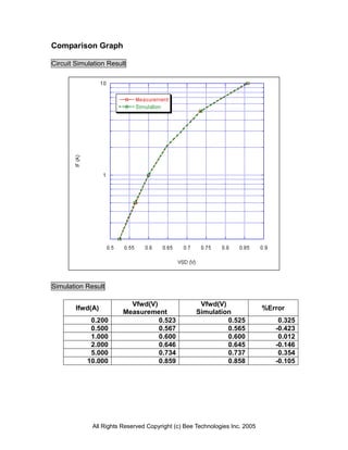 Comparison Graph

Circuit Simulation Result




Simulation Result

                          Vfwd(V)                   Vfwd(V)
        Ifwd(A)                                                             %Error
                        Measurement                Simulation
             0.200                0.523                     0.525               0.325
             0.500                0.567                     0.565              -0.423
             1.000                0.600                     0.600               0.012
             2.000                0.646                     0.645              -0.146
             5.000                0.734                     0.737               0.354
            10.000                0.859                     0.858              -0.105




             All Rights Reserved Copyright (c) Bee Technologies Inc. 2005
 