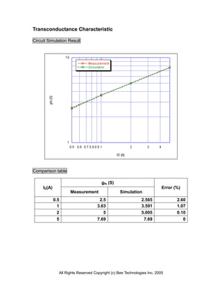 Transconductance Characteristic

Circuit Simulation Result




Comparison table

                                       gfs (S)
     ID(A)                                                                Error (%)
                     Measurement                  Simulation
             0.5                      2.5                     2.565              2.60
               1                     3.63                     3.591              1.07
               2                        5                     5.005              0.10
              5                      7.69                      7.69                   0




               All Rights Reserved Copyright (c) Bee Technologies Inc. 2005
 