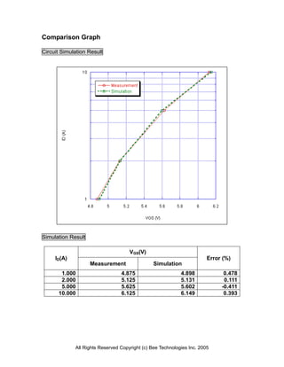 Comparison Graph

Circuit Simulation Result




Simulation Result

                                     VGS(V)
     ID(A)                                                              Error (%)
                    Measurement                 Simulation
       1.000                     4.875                      4.898             0.478
       2.000                     5.125                      5.131             0.111
       5.000                     5.625                      5.602            -0.411
      10.000                     6.125                      6.149             0.393




             All Rights Reserved Copyright (c) Bee Technologies Inc. 2005
 