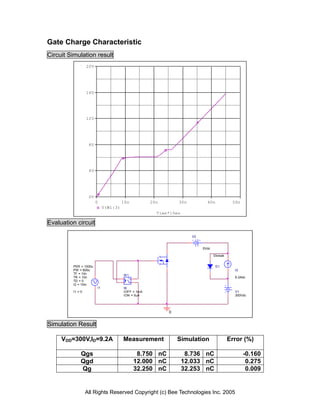 Gate Charge Characteristic
Circuit Simulation result
                  20V




                  16V




                  12V




                   8V




                   4V




                   0V
                        0              10n          20n       30n          40n            50n
                             V(W1:3)
                                                      Time*10ms

Evaluation circuit

                                                                    V2


                                                                         0Vdc

                                                                                Dbreak


         PER = 1000u                                                             D1
         PW = 600u                                                                         I2
         TF = 10n                      W1
         TR = 10n                        +                                                 9.2Adc
         TD = 0
         I2 = 10m
                                         -
                        I1             W
         I1 = 0                        IOFF = 1mA                                          V1
                                       ION = 0uA                                           300Vdc




                                                          0


Simulation Result

     VDD=300V,ID=9.2A                  Measurement            Simulation                 Error (%)

              Qgs                             8.750 nC             8.736 nC                     -0.160
              Qgd                            12.000 nC            12.033 nC                      0.275
              Qg                             32.250 nC            32.253 nC                      0.009


                  All Rights Reserved Copyright (c) Bee Technologies Inc. 2005
 