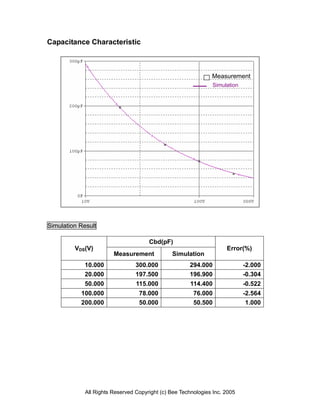 Capacitance Characteristic



                                                               Measurement
                                                                Simulation




Simulation Result

                                      Cbd(pF)
         VDS(V)                                                      Error(%)
                        Measurement            Simulation
             10.000              300.000              294.000                -2.000
             20.000              197.500              196.900                -0.304
             50.000              115.000               114.400               -0.522
           100.000                78.000                76.000               -2.564
           200.000                50.000                50.500                1.000




             All Rights Reserved Copyright (c) Bee Technologies Inc. 2005
 