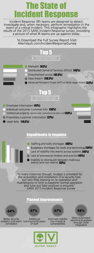The State of Incident Response - INFOGRAPHIC