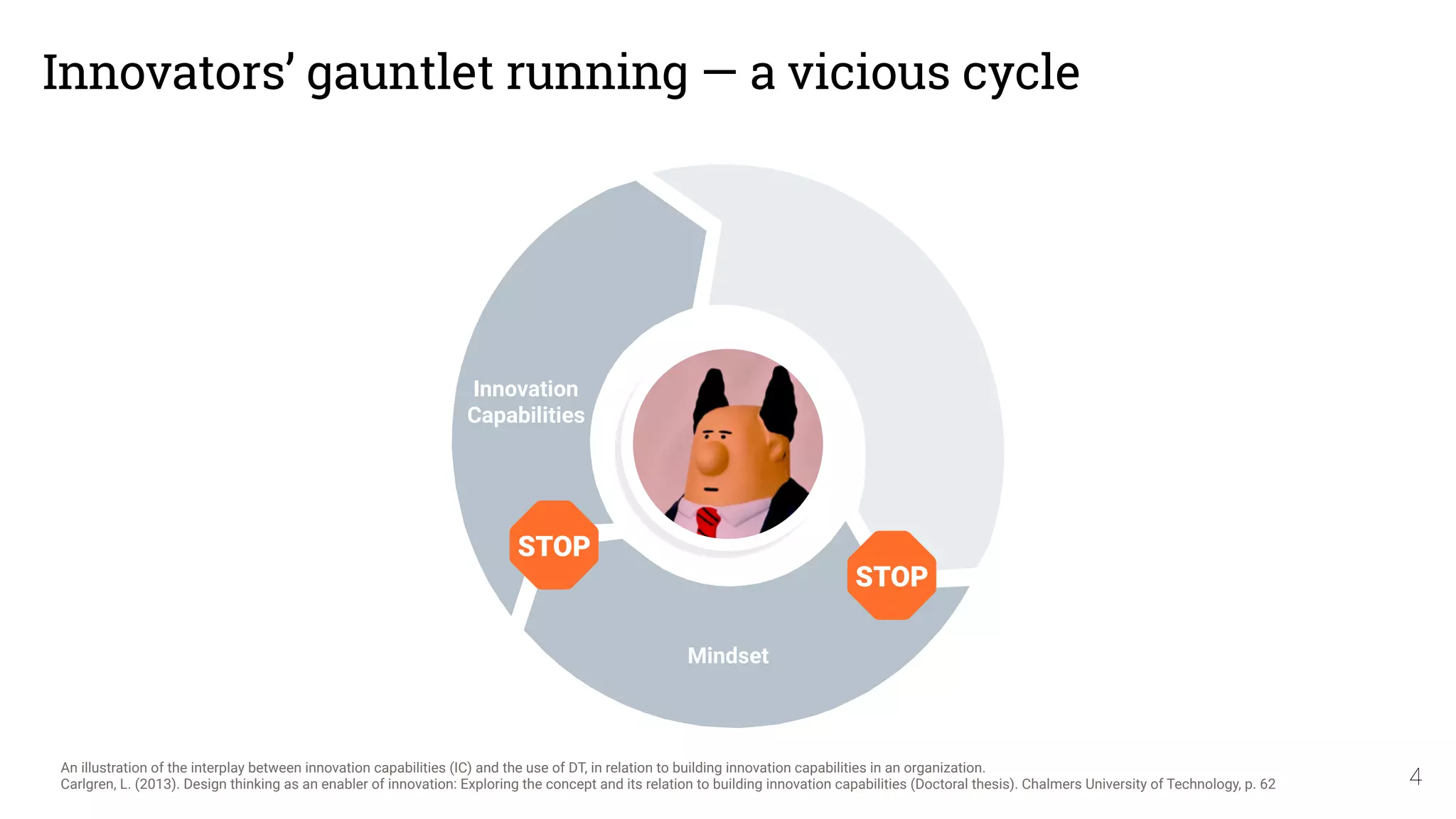 4
Innovation 
Capabilities
Mindset
An illustration of the interplay between innovation capabilities (IC) and the use of DT, in relation to building innovation capabilities in an organization.
Carlgren, L. (2013). Design thinking as an enabler of innovation: Exploring the concept and its relation to building innovation capabilities (Doctoral thesis). Chalmers University of Technology, p. 62
Innovators’ gauntlet running — a vicious cycle
STOP
STOP
 