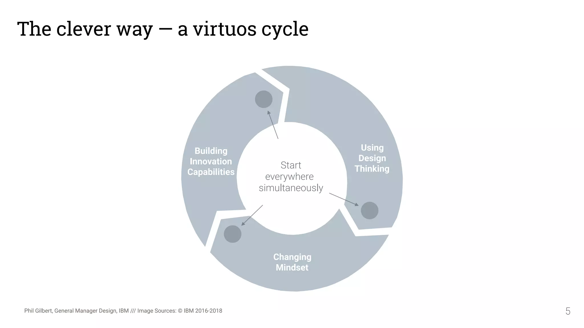 The clever way — a virtuos cycle
5
Building  
Innovation 
Capabilities
Using  
Design 
Thinking
Changing 
Mindset
Phil Gilbert, General Manager Design, IBM /// Image Sources: © IBM 2016-2018
Start
everywhere
simultaneously
 