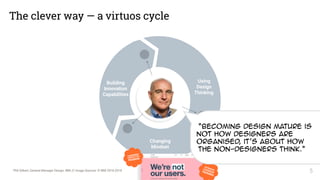 The clever way — a virtuos cycle
5
Building  
Innovation 
Capabilities
Using  
Design 
Thinking
Changing 
Mindset
Phil Gilbert, General Manager Design, IBM /// Image Sources: © IBM 2016-2018
Start
everywhere
simultaneously
LEADERSHIP
COMMUNICATIONS
PROGRAM
EXTENSIVELEADERSHIPTRAININGS
“Becoming design mature is 
not how designers are
organised, it’s about how  
the non-designers think.”
 
