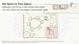 10Illustrated scene — real story /// Source: HPI Professional Track, Connect & Do Day 2016 (https://hackthe.org/hack/my-space-is-your-space/) 
(Hacker: Dirk Weimann, Head of Product Strategy, Market- and Trend Research, VW)
My Space is Your Space
Manager serves as a role model and clears  
his own office for his teams’ innovation work
 