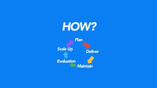 HOW?
Plan
Deliver
Maintain
Evaluation
Scale Up
 