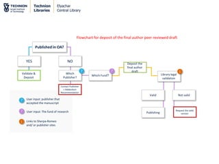 Technion IR: Institutional Repository with DSpace | PPT | Free Download