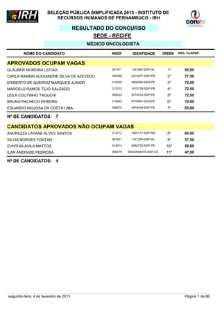 SELEÇÃO PÚBLICA SIMPLIFICADA 2013 - INSTITUTO DE
                          RECURSOS HUMANOS DE PERNAMBUCO - IRH

                                        RESULTADO DO CONCURSO
                                              SEDE - RECIFE
                                            MÉDICO ONCOLOGISTA

         NOME DO CANDIDATO                          INSCR      IDENTIDADE         ORDEM   ARG. CLASSIF.


APROVADOS OCUPAM VAGAS
GLAUBER MOREIRA LEITAO                              301477     1241867-SSP-AL       1º       95,00
CARLA RAMERI ALEXANDRE SILVA DE AZEVEDO             305386    2214877-SSP-PB        2º       77,50
ERIBERTO DE QUEIROZ MARQUES JUNIOR                  310256    4826366-SDS-PE        3º       72,50
MARCELO RAMOS TEJO SALGADO                          312153    1415128-SSP-PB        4º       72,50
LEILA COUTINHO TAGUCHI                              306525    5010533-SSP-PE        5º       72,50
BRUNO PACHECO PEREIRA                               310642    4776461-SDS-PE        6º       70,00
EDUARDO INOJOSA DA COSTA LIMA                       309572    4816404-SSP-PE        7º       65,00

Nº DE CANDIDATOS: 7

CANDIDATOS APROVADOS NÃO OCUPAM VAGAS
ANDREZZA LAYANE ALVES SANTOS                        312772    1924177-SSP-RN        8º       60,00
SILVIA BORGES FONTAN                                307551     1477204-SSP-AL       9º       57,50
CYNTHIA AVILA MATTOS                                313014    2952730-SSP-PE       10º       50,00
ILAN ANDRADE PEDROSA                                309470   95002564579-SSP-CE    11º       47,50

Nº DE CANDIDATOS: 4




segunda-feira, 4 de fevereiro de 2013                                                         Página 1 de 86
 