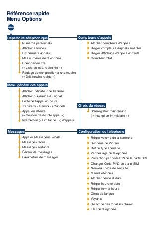 Régler volume de la sonnerie
Sonnerie ou Vibreur
Définir type sonnerie
Verrouillage du téléphone
Protection par code PIN de la carte SIM
Changer Code PIN2 de carte SIM
Nouveau code de sécurité
Menus étendus
Afficher heure et date
Régler heure et date
Régler format heure
Choix de langue
Voyants
Sélection des tonalités clavier
État de téléphone
Référence rapide
Menu Options
Afficher indicateur de batterie
Afficher puissance du signal
Perte de l'appel en cours
Transfert (« Renvoi ») d'appels
Appel en attente
(« Gestion de double appel »)
Interdiction (« Limitation.. ») d'appels
Menu général des appels
Afficher compteurs d'appels
Régler compteurs d'appels audibles
Régler Affichage d'appels entrants
Compteur total
Compteurs d'appels
S'enregistrer maintenant
(« Inscription immédiate »)
Choix du réseau
Appeler Messagerie vocale
Messages reçus
Messages sortants
Éditeur de messages
Paramètres de messages
Messages Configuration du téléphone
Numéros personnels
Afficher services
Dix derniers appels
Mes numéros de téléphone
Composition fixe
(« Liste de nos. restreinte »)
Réglage de composition à une touche
(« Déf. touche rapide »)
Répertoire téléphonique
M
 