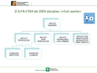 Il D.P.R.n°254 del 2003 disciplina i rifiuti sanitari:
 