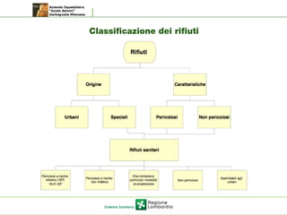 Classificazione dei rifiuti
 
