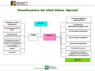 Classificazione dei rifiuti Urbani -Speciali
 