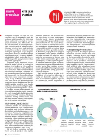 Vai jūsu darbavietā tiek nodrošināta iespēja darba un ģimenes dzīves saskaņošanai?
 tirgus     50% — jā labi
               citi                                                              Lielveikalu tīkls riMi izveidojis veselīgas ēšanas

 attiecības 42% — nē
               pieMēri                                                           kustību Aikāgaršo, kas ne tikai palīdz veselīgai
                                                                                 pārtikai nonākt pircēju grozos, bet lielveikala pavārs
                        8% — nav pārliecināti                                    Normunds arī iesaka receptes, sniedz virtuves
                                                                                 padomus un pēc skolu uzaicinājuma reizi nedēļā arī
                                                                                 dodas pie bērniem, lai mācītu viņiem prasmi veselīgi
                        Kā? (Māri, šis būtībā ir paskaidrojums “jā” atbildei — kādi tad ir tie atvieglojumi) maltīti.
                                                                                 ēst un pagatavot gardu, sabalansētu
                        75% — elastīgs darba laiks
                        59% — brīvas svētku dienas
                        27% — attālināta darba iespējas
                        5% — nodrošināta bērnu pieskatīšana darba vietā
Ir viegli būt prasīgam, kad klājas labi, taču  jautājumi, piemēram, par produkta izcel­         pretimnākošs daļējā vai pilnā mācību mak­
Electrolux strikti turpināja ievērot savus no­ smi, ražotājvalsti vai citiem parametriem,       sas segšanā darbiniekiem gan augstskolās,
sacījumus arī krīzes gados. Pēc 2008.gada      Electrolux Latvia klientu apkalpošanas           gan citās vispārizglītojošās programmās,
daudzi uzņēmumi, kas sastapās ar maksāt­       centrs vai produktu grupu vadītāji vienmēr       kurām nav obligāti jāsasaucas ar nepiecie­
spējas problēmām, sāka dibināt citas fir­      gatavi noskaidrot visu līdz pēdējai detaļai.     šamajām kompetencēm darbinieka pašrei­
mas, lai tā izvairītos no parādu piedziņas.    Savukārt sūdzības vai ierosinājumus Electro­     zējā darba veikšanai,» norāda uzņēmuma
Taču Electrolux nebija ar mieru uz to ska­     lux Latvia pieņem visos iespējamajos veidos      vadītājs Eduards Reneslācis.
tīties caur pirkstiem, un tā nācās atteikties  — elektroniski, rakstiski, pa telefonu. «Katra
                                Vai jūsu darbavietā tiek nodrošināta iespēja darba un ģimenes dzīves saskaņošanai?
no sadarbības ne tikai ar vairākiem mazāk      sūdzība tiek izvērtēta, apstrādāta individu­     pUtekļUsŪcējs no korĶīšieM
nozīmīgiem izplatītājiem un50% — jā
                                  pakalpojumu  āli. Piemēram, jau pusgadu esam pārgājuši        Rūpes par vidi un draudzīgums ģimenes
sniedzējiem, bet arī no pietiekami spēcīga     no telefoniskas klientu aptaujas, kurā katru     vērtībām ir Electrolux «firmas zīme» visā
                                42% — nē
sadarbības partnera — vienas no tālaika ie­    reizi tika apzvanīta 150 patērētāju mērķ­        pasaulē. Uzņēmums šo principu iemieso
tekmīgākajām veikalu ķēdēm, kas Electro­pārliecināti uz automatizētu sistēmu, kura
                                8% — nav       auditorija,                                      ne tikai savu produktu filozofijā, bet arī ik­
lux klientu portfelī gada griezumā veidoja     analizē klientu apmierinātību pēc servisa        dienas darbā savos birojos. «Ne tikai savos
līdz pat 15% apgrozījuma.                      apmeklējuma,» skaidro uzņēmuma pārstā­           mājokļos, bet arī paši birojā izmantojam
     Augstākus tirgus standartus(Māri, šis būtībā ir paskaidrojums “jā” atbildei — kādi mazgājamoatvieglojumi)
                                Kā? Electro­ ve. Klientiem tiek izsūtīti e–pasti ar aicināju­ trauku tad ir tie mašīnu, lai ekonomētu
lux Latvia cenšas iedibināt ne tikai— elastīgs darba laiks
                                75% saviem mu novērtēt servisa pakalpojuma kvalitāti, ūdeni un elektroenerģiju — esam to iemā­
                                59% — brīvas svētku dienasdaļas brīdī ir pieejams gan cījuši arī biroja telpu uzkopšanas birojos
spēkiem vien, bet kopā ar citiem sadzīves
elektropreču ražotājiem Philips, Whirlpool,
                                               savukārt servisa
                                               muma vadībai jebkurā
                                                                        vadītājam un uzņē­
                                                                                                pārstāvei,» atklāj Kirika. Electrolux
                                                                                                                                       firmas

                                27% — attālināta darba iespējasrādītājs, gan statisti­ tiek lietots arī videi daudzīgs papīrs, kurš
Bosch un Siemens ir līdzdibinātājs Sadzīves    klientu apmierinātības
preču ražotāju asociācijā. Uzņēmums šo­        kas dati pa nedēļām.
                                5% — nodrošināta bērnu pieskatīšana darba vietā ir par 30% pārstrādāts. «Mums nav strik­
gad par vienu no prioritātēm izvirzījis «pe­        Taču mācības attiecas ne tikai uz iz­       tas «zaļā biroja» politikas, bet ikviens pret
lēkā importa» jeb ēnu ekonomikas sektora       platītājiem vai meistariem, Electrolux ir        savu darbavietu cenšas izturēties tā, it kā
apkarošanu savas kompetences robežās.          svarīga arī darbinieku izaugsme. «Atbal­         tas būtu mūsu katra paša uzņēmums. Manā
Latvija ir daļa no Eiropas brīvās tirdznie­    stām arī akadēmiskās izglītības iegūšanu         skatījumā tā ir daudz spēcīgāka motivāci­
cības zonas, un tas ļauj ikvienam pašmāju      un kvalifikācijas celšanu. Uzņēmums ir           ja nekā jebkāds «zaļā biroja» jezuītisms,
izplatītājam preces iegādāties ne tikai no
oficiālā ražotāja pārstāvja tepat Latvijā,
bet jebkurā ES valstī. Diemžēl pāris pēdē­
jo gadu pieredze industrijā liecina — vairā­
ki «darboņi» sadzīves elektrotehnikas un            vai personīgi esat sasKāries                      ja sasKārušies, taD Kā?
elektronikas tirdzniecības jomā ir iemanīju­      ar ēnu eKonoMiKas iZpausMēM?
šies preču piegādi pāri robežai sakārtot tā,
lai izvairītos no PVN nomaksas. Vārdā gan
uzņēmuma pārstāvji nevienu nesauc, taču                                                     45%
ir skaidrs — nozares pārstāvji gatavi papūlē­         58% jā          28% nē
ties, lai šīs «melnās avis» atsijātu.

MŪŽU strādā, MŪŽU Mācies                                                                                    27%
Uzņēmuma attīstība nav iedomājama bez                                                                                    25%
jauniem produktiem, tāpēc Electrolux regu­                                                                                             23%
lāri organizē jauno produktu mācības gan
darbiniekiem un izplatītājiem, gan servisa
meistariem. Protams, visa svaigākā informā­
cija tiek atjaunināta uzņēmuma mājaslapā                                                                                                     6%
internetā. Merķis — maksimāla informācijas
pieejamība. «Mūsu mājaslapa sniedz iespē­
ju sameklēt, salīdzināt gan aprakstus un fo­                                                 pirkuši    pirkuši strādājuši daļu      iepērkoties
togrāfijas par precēm, gan arī lejupielādēt                                                 nelegālās nelegālo bez darba algas         reizēm
instrukcijas — tās ir ļoti būtisks informācijas                                             cigaretes degvielu   līguma    saņem nepaņem
avots, kurā atrast risinājumu dažādiem jau­            8% nezinu                           vai alkoholu                   neoficiāli    čeku
tājumiem un situācijām,» stāsta Kirika.
    Kā labi ieeļļots mehānisms darbojas
klientu serviss. Ja pircējiem rodas papildu                          TNS, 2011. APTAUJĀTI LR IEDZīVOTĀJI VECUMĀ NO 18 LīDZ 55 GADIEM


22   ILGTSPĒJAS INDEKSS
 