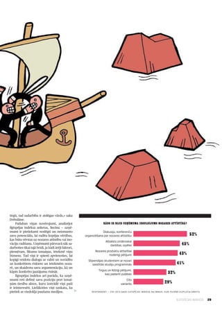 29ILGTSPĒJAS INDEKSS
tirgū, tad sadarbība ir atslēgas vārds,» saka
Dobulāne.
Patlaban viņas novērojumi, analizējot
ilgtspējas indeksa anketas, liecina — uzņē­
mumi ir pietiekami noslēgti un neizmanto
savu potenciālu, lai radītu kopējas vērtības,
kas būtu vērstas uz nozares attīstību vai ino­
vāciju radīšanu. Uzņēmumi pārsvarā sāk sa­
darboties tikai tajā brīdī, ja kādi ārēji faktori,
piemēram, likumu izmaiņas, ietekmē viņu
biznesu. Tad viņi ir spiesti apvienoties, lai
kopīgi veidotu dialogu ar valsti un norādītu
uz konkrētiem riskiem un ietekmēm noza­
rē, un skaidrotu savu argumentāciju, kā un
kāpēc konkrēto jautājumu risināt.
Ilgtspējas indekss arī parāda, ka uzņē­
mumi reti definē savu pozīciju pret izmai­
ņām tiesību aktos, kuru izstrādē viņi paši
ir ieinteresēti. Lielākoties viņi uzskata, ka
pietiek ar viedokļa paušanu medijos.
Kāds ir bijis uzņēmuma ieguldījums nozares attīstībā?
Stipendijas studentiem ar nozari
saistītās studiju programmās
Tirgus un līdzīgi pētījumi,
kas padarīti publiski
Nozares produktu attīstībai
noderīgi pētījumi
Atbalsts zinātniskai
darbībai, izpētei
Diskusiju, konferenču
organizēšana par nozares attīstību
Cits
variants
Respondenti — visi 2013.gada Ilgtspējas indeksa dalībnieki, kuri pilnībā aizpildīja anketu
41%
45%
52%
32%
43%
29%
 