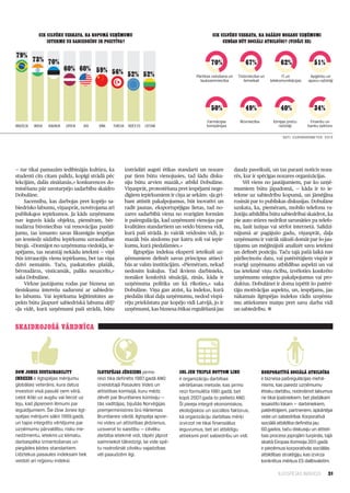 31ILGTSPĒJAS INDEKSS
— tur tikai pamazām iedibinājās kultūra, ka
studenti cits citam palīdz, kopīgi strādā pēc
lekcijām, dalās zināšanās,» konkurences do­
minēšanu pār savstarpējo sadarbību skaidro
Dobulāne.
Sacensība, kas darbojas pret kopējo sa­
biedrisko labumu, viņasprāt, novērojama arī
publiskajos iepirkumos. Ja kāds uzņēmums
nav ieguvis kāda objekta, piemēram, bēr­
nudārza būvniecības vai renovācijas pasūtī­
jumu, tas izmanto savas likumīgās iespējas
un iesniedz sūdzību Iepirkumu uzraudzības
birojā. «Domājot no uzņēmuma viedokļa, ie­
spējams, tas neatstāj nekādu ietekmi — viņš
būs iztraucējis vienu iepirkumu, bet tas viņa
dzīvi nemainīs. Taču, paskatoties plašāk,
bērnudārzs, visticamāk, paliks neuzcelts,»
saka Dobulāne.
Virkne jautājumu rodas par biznesa un
tiesiskuma interešu sadursmi ar sabiedris­
ko labumu. Vai iepirkuma leģitimitātes as­
pekts būtu jāupurē sabiedriskā labuma dēļ?
«Ja vidē, kurā uzņēmumi paši strādā, būtu
izstrādāti augsti ētikas standarti un nozare
par tiem būtu vienojusies, tad šādu disku­
siju būtu arvien mazāk,» atbild Dobulāne.
Viņasprāt, protestēšana pret iespējami nego­
dīgiem iepirkumiem ir cīņa ar sekām: «Ja gri­
bam attīstīt pakalpojumus, būt inovatīvi un
radīt jaunas, eksportspējīgas lietas, tad no­
zares sadarbībā viena no svarīgām formām
ir pašregulācija, kad uzņēmumi vienojas par
kvalitātes standartiem un veido biznesa vidi,
kurā paši strādā. Jo vairāk veidosim vidi, jo
mazāk būs aizdomu par katru soli vai iepir­
kumu, kurā piedalāmies.»
Ilgtspējas indeksa eksperti ieteikuši uz­
ņēmumiem definēt savus principus attiecī­
bās ar valsts institūcijām. «Piemēram, nekad
nedosim kukuļus. Tad ikviens darbinieks,
nonākot konkrētā situācijā, zinās, kāda ir
uzņēmuma politika un kā rīkoties,» saka
Dobulāne. Viņa gan atzīst, ka indekss, kurā
piedalās tikai daļa uzņēmumu, nedod vispā­
rēju priekšstatu par kopējo vidi Latvijā, jo ir
uzņēmumi, kas biznesa ētikas regulēšanā jau
daudz paveikuši, un tas parasti noticis noza­
rēs, kur ir spēcīgas nozares organizācijas.
Vēl viens no jautājumiem, par ko uzņē­
mumiem būtu jāpadomā, — kāda ir to ie­
tekme uz sabiedrību kopumā, un jāmēģina
rosināt par to publiskas diskusijas. Dobulāne
uzskata, ka, piemēram, mobilo telefonu ra­
žotāju atbildība būtu sabiedrībai skaidrot, ka
pie auto stūres nedrīkst sarunāties pa telefo­
nu, lasīt īsziņas vai sērfot internetā. Salīdzi­
nājumā ar pagājušo gadu, viņasprāt, daļa
uzņēmumu ir vairāk sākuši domāt par šo jau­
tājumu un mēģinājuši analizēt savu ietekmi
un definēt pozīciju. Taču tajā pašā laikā nav
pārliecinošu datu, vai patērētājiem vispār ir
svarīgi uzņēmumu atbildības aspekti un vai
tas ietekmē viņu rīcību, izvēloties konkrēto
uzņēmumu sniegtos pakalpojumus vai pro­
duktus. Dobulānei ir doma izpētīt šo patērē­
tāju motivācijas aspektu, un, iespējams, jau
nākamais ilgtspējas indekss rādīs uzņēmu­
mu attieksmes maiņu pret savu darba vidi
un sabiedrību. l
Dow Jones Sustainability
Indexes ir ilgtspējas mērījumu
globālais veterāns, kura datus
investori visā pasulē ņem vērā,
ceļot īkšķi uz augšu vai liecot uz
leju, kad jāpieņem lēmumi par
ieguldījumiem. Šie Dow Jones ilgt-
spējas mērījumi sākti 1999.gadā,
un tajos integrēts vērtējums par
uzņēmumu pārvaldību, risku me-
nedžmentu, ietekmi uz klimatu,
darbaspēka izmantošanas un
piegādes ķēdes standartiem.
Līdztekus pasaules indeksam tiek
veidoti arī reģionu indeksi.
Ilgtspējas jēdziens pirmo
reizi tika definēts 1987.gadā ANO
izveidotajā Pasaules Vides un
attīstības komisijā, kuru mēdz
dēvēt par Bruntlanes komisiju —
tās vadītājas, bijušās Norvēģijas
premjerministres Grū Hārlemas
Bruntlanes vārdā. Ilgtspēja apvie-
no vides un attīstības jēdzienus,
uzsverot to saistību — cilvēku
darbība ietekmē vidi, tāpēc jāprot
saimniekot tālredzīgi, lai vide spē-
tu nodrošināt cilvēku vajadzības
vēl paaudzēm ilgi.
3BL jeb Triple bottom line
ir organizāciju darbības
vērtēšanas metode, kas pirmo
reizi formulēta 1981.gadā, bet
kopš 2007.gada to pielieto ANO.
Šī pieeja integrē ekonomiskos,
ekoloģiskos un sociālos faktorus,
kā organizāciju darbības mērķi
izvirzot ne tikai finansiālus
ieguvumus, bet arī atbildīgu
attieksmi pret sabiedrību un vidi.
Korporatīvā sociālā atbildība
irbiznesa pašregulācijas mehā-
nisms, kas paredz uzņēmumu
ētisku darbību, nodrošinot labumus
ne tikai īpašniekiem, bet plašākam
iesaistīto lokam — darbiniekiem,
patērētājiem, partneriem, apkārtējai
videi un sabiedrībai. Korporatīvā
sociālā atbildība definēta jau
60.gados, taču diskusiju un attīstī-
bas process joprojām turpinās, tajā
skaitā Eiropas Komisija 2011.gadā
irpieņēmusi korporatīvās sociālās
atbildības stratēģiju, kas izvirza
konkrētus mērķus ES dalībvalstīm.
SKAIDROJOŠĀ VĀRDNĪCA
MUMI
)
Apģērbu un
apavu ražotāji
Finanšu un
anku sektors
51%
34%
CIK CILVĒKU UZSKATA, KA KOPUMĀ UZŅĒMUMU
IETEKME UZ SABIEDRĪBU IR POZITĪVA?
CIK CILVĒKU UZSKATA, KA DAŽĀDU NOZARU UZŅĒMUMI
CENŠAS BŪT SOCIĀLI ATBILDĪGI? (VIDĒJI ES)
BRAZĪLIJA INDIJA IGAUNIJA LATVIJA ASV ĶĪNA TURCIJA VIDĒJI ES LIETUVA
79%
73% 70%
60% 60% 59% 56% 52% 52% Pārtikas ražošana un
lauksaimniecība
Tirdzniecība un
lielveikali
IT un
telekomunikācijas
Apģērbu un
apavu ražotāji
Farmācijas
kompānijas
Būvniecība Ķīmijas preču
ražotāji
Finanšu un
banku sektors
70% 67% 62% 51%
50% 49% 40% 34%
Dati: Eurobarometer, 2013
 