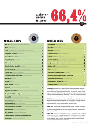 7ILGTSPĒJAS INDEKSS
Platīna grupa. Kompānijas, kuras sasniedz ilgtspējas indeksa platīna līmeni, korporatīvo
atbildību ir pilnībā integrējušas savā darbībā, un tajās ir noteikti atbildīgie gan valdes, gan
izpildītāju līmenī. Šajos uzņēmumos notiek sistemātiska datu vākšana un ietekmes novērtē­
šana, kas norāda uz 3—4 gadu stabilu snieguma uzlabojumu visās jomās, kurās uzņēmumam
ir ietekme. Tie darbojas un atskaitās par savu darbību ar augstu caurskatāmības un ietekmes
auditoriju iesaistes līmeni, bet to publiskotos datus ir apstiprinājis ārējs auditors.
Zelta grupa. Uzņēmumi ar zelta statusu demonstrē atklātību un caurskatāmību, visus būtis­
kākos ilgtspējas aspektus komunicējot publiski. Tie tiecas paplašināt un pielāgot savus riska
vadības procesus, iekļaujot tajos būtiskākos korporatīvās atbildības aspektus. Šo uzņēmumu
korporatīvās atbildības stratēģija ietver skaidrus un izmērāmus mērķus.
Sudraba grupa. Sudraba līmeņa uzņēmumi mērķtiecīgi darbojas, lai īstenotu efektīvu ietek­
mes auditoriju iesaisti un ieviestu procesus, ar kuriem identificēt un vadīt riskus un iespējas.
Šīm kompānijām ir arī apkopoti dati, kuri uzrāda snieguma uzlabojumus galvenajās jomās
pēdējā gada vai divu laikā.
Bronzas grupa. Uzņēmumi, kuri iekļauti bronzas grupā, ir spēruši pirmos soļus, lai publiski
komunicētu par savu praksi būtiskākajos jautājumos par ietekmi uz vidi, sabiedrību, darba
vidi un kopējo tirgu, tomēr rezultāti nav viendabīgi augsti visos rādītājos. Šie uzņēmumi ir
noteikuši savu vīziju, misiju un vērtības, kā arī publiskojuši savus korporatīvās atbildības
principus, kuru īstenošanā iesaistīts viss uzņēmums.
AGA SIA Gāzes produktu ražošana un tirdzniecība
Balta apdrošināšana
CSDD transportlīdzekļu un vadītāju reģistra uzturēšana
Daugavpils siltumtīkli siltumapgāde
Exigen Services Latvia IT pakalpojumi
FortumJelgava siltumapgāde
G4S Latvia apsardze
GlaxoSmithKline Latvia SIA farmācija
Latvijas balzams alkoholisko dzērienu ražošana
Latvijas loto azartspēles un derības
PricewaterhouseCoopers SIA auditoru pakalpojumi
RBSSKALS būvniecība
RE&RE būvniecība
Rīgas siltums siltumapgāde
Siemens tehnoloģiskie risinājumi un pakalpojumi
Siguldas būvmeistars būvniecība, tirdzniecība un karjeru izstrāde
Starptautiskā lidosta «Rīga» lidostas pakalpojumi
United Oils naftas un ķīmijas produktu ražošana
Valmieras piens piena pārstrāde
Valmieras ūdens pilsētas ūdensapgāde
«Ventspils nafta» termināls naftas uzglabāšana un pārkraušana
Ventpils reiss auto pasažieru pārvadājumi
VTU Valmiera auto pasažieru pārvadājumi
Ziemelvidzemes atkritumu apsaimniekošanas
organizācija atkritumu apsaimniekošana
SUDRABA GRUPA
Danske Bank finanšu pakalpojumi
DHL Latvia kurjeru darbība
Draugiem IT PAKALPOJUMI
Eversheds Bitāns JURIDISKIE PAKALPOJUMI
If P&C Insurance apdrošināšana
Konekesko Latvija lauksaimniecības tehnikas tirdzniecība
Latvijas gaisa satiksme gaisa satiksmes vadība
Liepājas RAS atkritumu apsaimniekošana
Merks būvniecība
Poligrāfijas grupa Mūkusala iespieddarbi
Rīgas Starptautiskā ekonomikas un biznesa
administrācijas augstskola augstākā izglītība
Rīgas Tehniskā universitāte izglītība
Vidzemes slimnīca veselības aprūpe
BRONZAS GRUPA
UZŅĒMUMU
VIDĒJAIS
SNIEGUMS 66,4%Pērn
62%
 