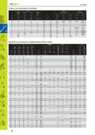 30
1
2
1
12
11
10
8
9
7
6
5
4
3
1
9
mm. U.S.A. G.B.
DIN 912
DIN 6912 DIN 7984 DIN 7991 DIN
913-916 USAS B 18-3-1969 BS 2470-1954
mm mm mm mm mm ” mm ” ” ”
1,5
2
2,5
1,6-2
2,5
3
3
4
2,5
3
3,5-4
3
4
5
1/16
5/64
3/32
1,59
1,98
2,38
Nº 1
Nº 2-Nº 3
Nº 4-Nº 5
Nº 3-Nº 4
Nº 5-Nº 6
Nº 8
Nº 5-Nº 6
Nº 8
Nº 10
6 BA
5 BA-4 BA
5 BA-4 BA
3 BA
3/16-2 BA-1 BA
3
4
5
4
5
6
5
6
8
5
6
8
6
8
10
7/64
1/8
9/64
2,78
3,17
3,57
Nº 6
Nº 8
Nº 10 1/4 0 BA-1/4
6
7
8
8
10
10
12
10
12
12
16
5/32
3/16
7/32
3,97
4,75
5,55
Nº 10
1/4
1/4
5/16
3/8
5/16
3/8
7/16
3/16-2 BA-1 BA
1/4-0 BA
5/16
5/16
3/8-BSP 1/8
7/16
9
10
12
12
14
14
16-18
14-16
18-20
20
24
1/4
5/16
3/8
6,35
7,94
9,52
5/16
3/8
7/16-1/2
7/16
1/2
5/8
1/2
5/8
3/4
3/8-7/16
1/2
1/2-BSP 1/4
5/8-BSP 3/8
3/4-BSP 1/2
14
17
19
22
16-18
20-22
24-27
30
20-22
24
1/2
9/16
5/8
3/4
12,70
14,29
15,88
19,05
5/8
3/4
7/8-1
3/4
7/8
1
1 1/8
7/8
1-1 1/8
1 1/4-1 3/8
1 1/2
5/8
3/4-7/8
1
7/8-BSP 5/8
1-BSP 3/4
mm. UNIFIED U.S.A. G.B.
ISO272
1982
UNE17052
1978
DIN931
1970
NFE27111
1930
DS2074-5
1968
BS1769
BS1768
BS1768
ASAB18-2-2
ASAB18-2-1
ASAB18-2-1
ASAB18-2-2
BS916-1083
BABS57W
BS192
mm A.F. mm ” mm
3,2
3,5
1,6 1,6 1,6
1,7
3/32”
1/8”
2,38
3,17
0,117
0,131
0,152
2,97
3,32
3,86
10 BA
9 BA
8 BA
4
4,5
5
2
2,5
2
2,5
2
2,3
2,6
2,5
3
5/32”
3/16”
3,97
4,76
0,172
0,193
4,37
4,90
7 BA
6 BA
5,5
6
7
3
4
3
4
3
3,5
4
3,5
4-4,5
5
7/32”
1/4”
9/32”
5,56
6,35
7,14
0,220
0,248
0,282
5,59
6,30
7,16
5 BA
4 BA
3 BA
8
9
5 5 5
5,5
5/16”
11/32”
3/8”
7,94
8,73
9,52
0,324
0,340
0,365
8,23
8,64
9,27
3/16”
2 BA
1/8 W
1 BA
10
11
12
6
7
6
7
6
7
6
7
1/4” 7/16” 11,11 1/4” 1/4” 1/4” 1/4”
0,413
0,445
10,49
11,30 1/4”
0 BA
3/16 W
13
14
15
8 8 8
8 5/16”
1/2”
9/16”
19/32”
12,70
14,29
15,08
1/4”
5/16”
5/16”
3/8”
5/16”
3/8”
1/4”
5/16”
5/16”
3/8”
5/16”
3/8”
0,525
0,600
13,34
15,24
5/16”
3/8”
1/4 W
5/16 W
16
17
18
10
12
10 10
9
10 3/8”
5/8”
11/16”
15,88
17,46 3/8”
7/16”
7/16” 3/8”
7/16”
7/16” 0,710 18,03 7/16” 3/8 W
19
21
22
14
12
14
12
14
11
12
7/16”
1/2”
3/4”
13/16”
7/8”
19,05
20,64
22,22
7/16”
1/2”
1/2”
9/16”
1/2”
9/16”
7/16”
1/2”
1/2”
9/16”
1/2”
9/16”
0,820 20,83 1/2” 7 /16 W
23
24
26
16 16 16
14
16
15/16”
1”
23,81
25,40
5/8” 5/8” 9/16” 5/8” 5/8”
0,920
1,010
23,37
25,65
9/16”
5/8”
1/2 W
9/16 W
27
28
29
18
18 18
18
5/8” 1 1/16”
1 1/8”
26,99
28,58
5/8”
3/4” 3/4”
5/8”
3/4” 3/4”
1,100 27,94 11/16” 5/8 W
30
32
34
20
22
20
22
20
22 20 3/4”
1 3/16”
1 1/4”
1 5/16”
30,16
31,75
33,34
3/4”
7/8” 7/8”
3/4”
7/8” 7/8”
1,200
1,300
30,48
33,02
3/4”
7/8”
11/16 W
3/4 W
35
36
38
24 24 24
22
24
7/8”
1 3/8”
1 7/16”
1 1/2”
34,92
36,51
38,10
7/8”
1” 1”
7/8”
1” 1”
1,390
1,480
35,31
37,59
15/16”
1”
13/16 W
7/8 W
41
42
27 27 27
27
1” 1 5/8”
1 11/16”
1 3/4”
41,28
42,86
44,45
1”
1 1/8” 1 1/8”
1”
1 1/8” 1 1/8” 1,670 42,42 1 1/8” 1 W
46
50
30
33
30
33
30
33
30
33
1 1/8”
1 1/4”
1 13/16”
1 7/8”
2”
46,04
47,62
50,80
1 1/8”
1 1/4”
1 1/4” 1 1/4
1 1/8”
1 1/4”
1 1/4” 1 1/4” 1,860 47,24 1 1/4” 1 1/8 W
54
55
58
36 36 36
36
39
1 3/8”
2 1/16”
2 3/16”
2 1/4”
52,39
55,56
57,17
1 3/8”
1 3/8”
1 1/2”
1 3/8”
1 1/2”
1 3/8”
1 3/8”
1 1/2”
1 3/8”
1 1/2”
2,050
2,220
52,07
56,39
1 3/8”
1 1/2”
1 1/4 W
1 3/8 W
60
63
65
39
42
39
42
39
42
42
1 1/2”
1 5/8”
2 3/8”
2 7/16”
2 9/16”
60,32
61,91
65,09
1 1/2” 1 1/2”
1 5/8”
1 5/8”
2,410
2,580
61,21
65,53
1 5/8”
1 3/4”
1/2 W
1 5/8 W
67
70
71
45 45 45
45
48
1 3/4”
2 5/8”
2 3/4”
2 13/16”
66,68
69,85
71,44
1 3/4”
1 3/4” 1 3/4”
1 3/4”
1 3/4”
1 7/8”
2,760 70,10 2” 1 3/4 W
75
77
80
48
52
48
52
48
52
52
1 7/8”
2”
2 15/16”
3”
3 1/8”
74,61
76,20
79,38 2”
2” 2”
1 7/8”
2”
2”
3,150
76,70
80,01 2 1/4”
1 7/8 W
2 W
82
85
88
56 56 56
56
60
2 1/4” 3 3/8”
3 1/2”
85,72
88,90 2 1/4”
2 1/4”
90
94
95
60
64
60
64
60
64
64
2 1/2” 3 3/4” 95,25 2 1/2”
3,550 90,17 2 1/2”
100
105
110
68
72
76
68
72
76
68
72
76
68
72
76
2 3/4”
3”
3 7/8”
4 1/8”
4 1/4”
98,42
104,78
107,95
2 1/2”
2 3/4”
2 3/4”
3,890
4,180
98,81
106,17
2 3/4”
3”
115
116
120
80
85
80
85
80
85
80
3 1/4”
4 1/2”
4 5/8”
114,30
117,48 3”
3” 4,530
4,850
115,06
123,19
3 1/4”
3 1/2”
2. Llaves
TORNILLOS HEXAGONALES HEMBRA
DIÁMETROS DE ROSCAS Y DIMENSIONES ENTRE CARAS
 