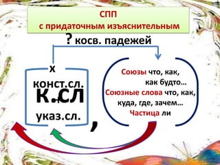 СПП
с придаточным изъяснительным
?косв. падежей
к.сл
,
Союзы что, как,
как будто…
Союзные слова что, как,
куда, где, зачем…
Частица ли
х
конст.сл.
+
указ.сл.
 