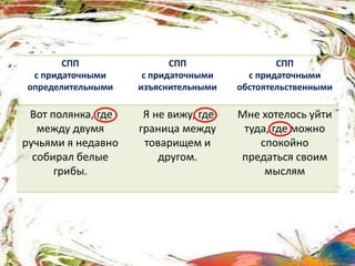 СПП
с придаточными
определительными
СПП
с придаточными
изъяснительными
СПП
с придаточными
обстоятельственными
Вот полянка, где
между двумя
ручьями я недавно
собирал белые
грибы.
Я не вижу, где
граница между
товарищем и
другом.
Мне хотелось уйти
туда, где можно
спокойно
предаться своим
мыслям
 