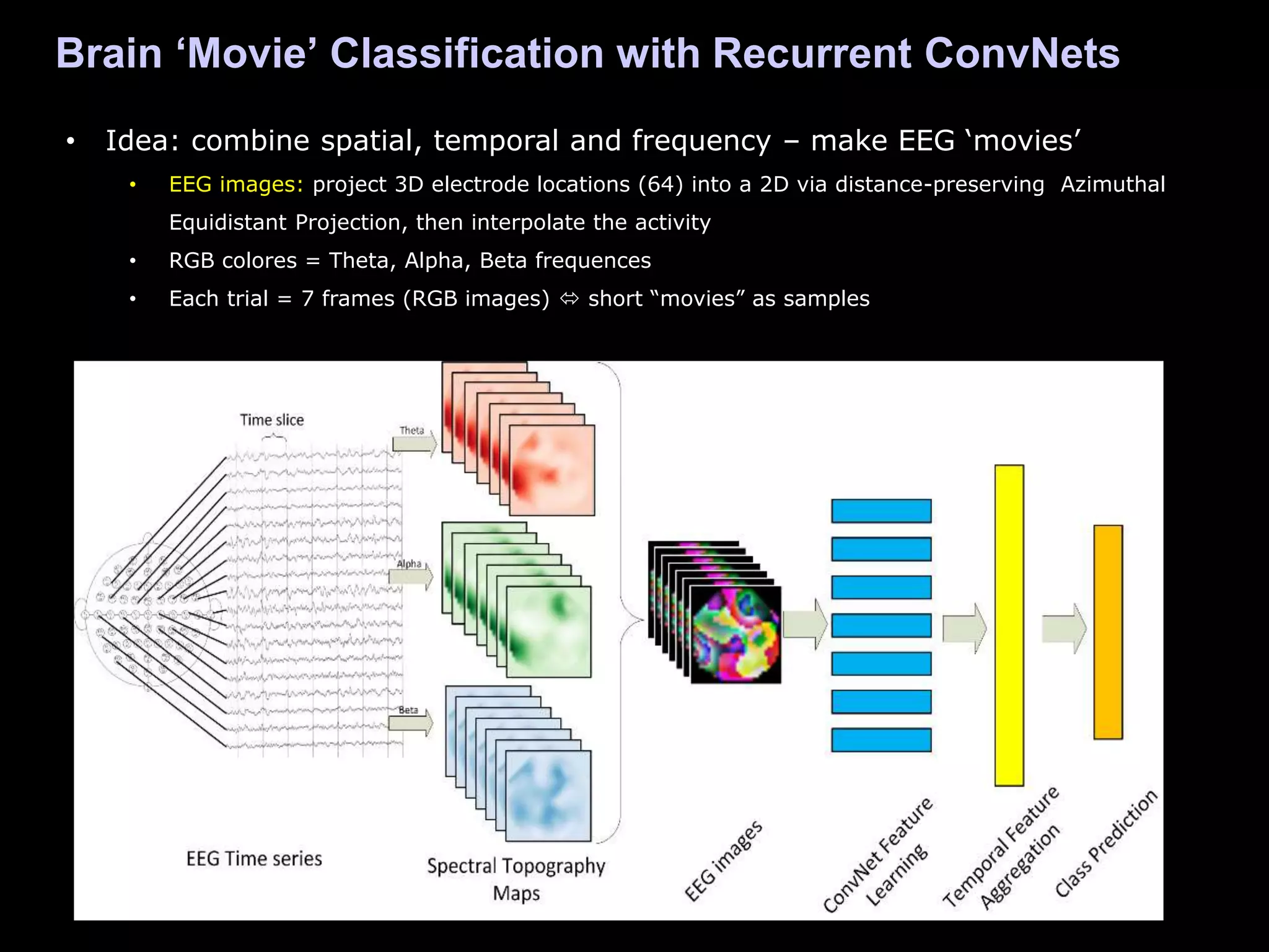 Brain ‘Movie’ Classification with Recurrent ConvNets
• Idea: combine spatial, temporal and frequency – make EEG ‘movies’
• EEG images: project 3D electrode locations (64) into a 2D via distance-preserving Azimuthal
Equidistant Projection, then interpolate the activity
• RGB colores = Theta, Alpha, Beta frequences
• Each trial = 7 frames (RGB images)  short “movies” as samples
 