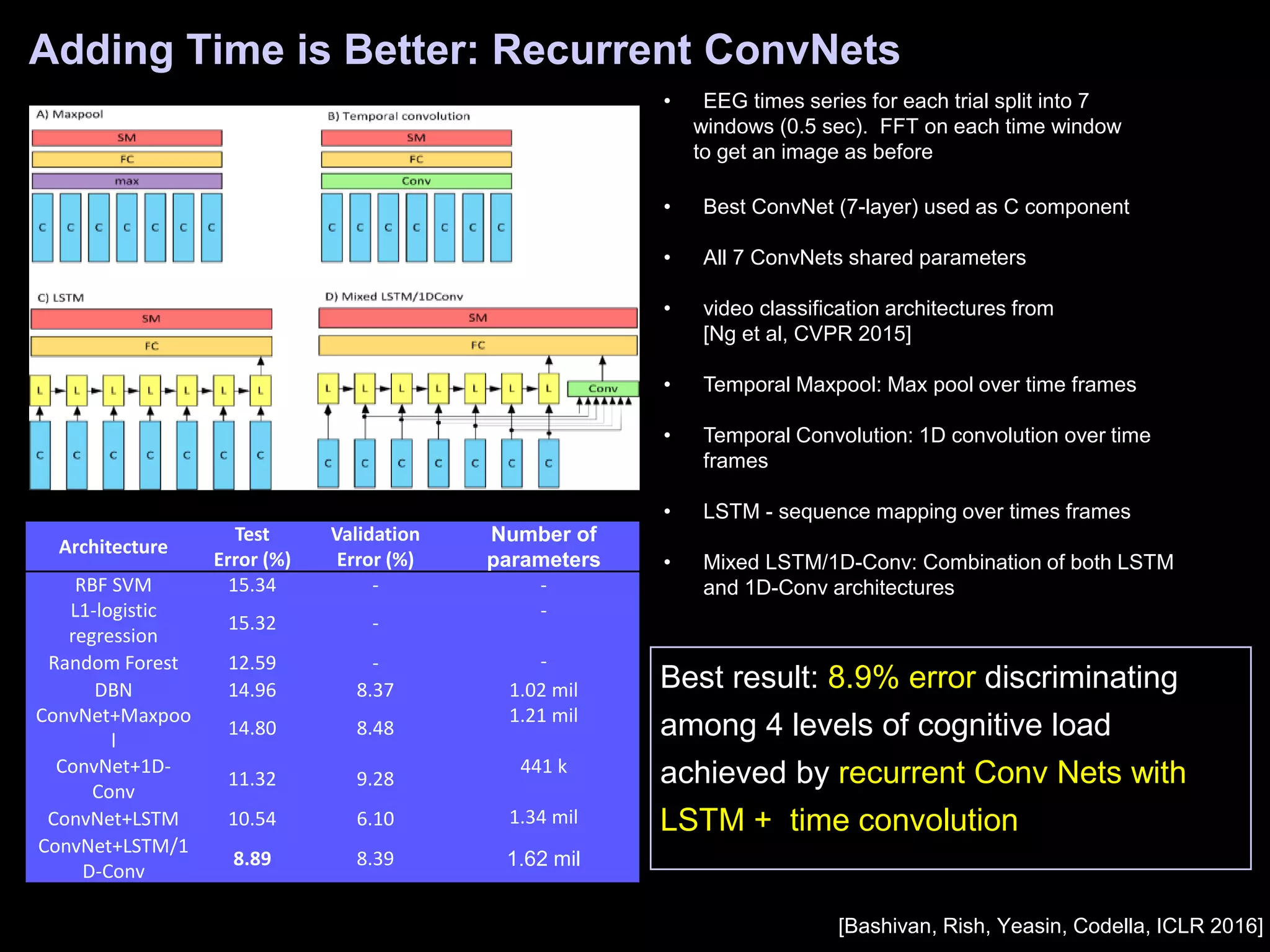 Adding Time is Better: Recurrent ConvNets
Best result: 8.9% error discriminating
among 4 levels of cognitive load
achieved by recurrent Conv Nets with
LSTM + time convolution
• EEG times series for each trial split into 7
windows (0.5 sec). FFT on each time window
to get an image as before
• Best ConvNet (7-layer) used as C component
• All 7 ConvNets shared parameters
• video classification architectures from
[Ng et al, CVPR 2015]
• Temporal Maxpool: Max pool over time frames
• Temporal Convolution: 1D convolution over time
frames
• LSTM - sequence mapping over times frames
• Mixed LSTM/1D-Conv: Combination of both LSTM
and 1D-Conv architectures
Architecture
Test
Error (%)
Validation
Error (%)
Number of
parameters
RBF SVM 15.34 - -
L1-logistic
regression
15.32 -
-
Random Forest 12.59 - -
DBN 14.96 8.37 1.02 mil
ConvNet+Maxpoo
l
14.80 8.48
1.21 mil
ConvNet+1D-
Conv
11.32 9.28
441 k
ConvNet+LSTM 10.54 6.10 1.34 mil
ConvNet+LSTM/1
D-Conv
8.89 8.39 1.62 mil
[Bashivan, Rish, Yeasin, Codella, ICLR 2016]
 