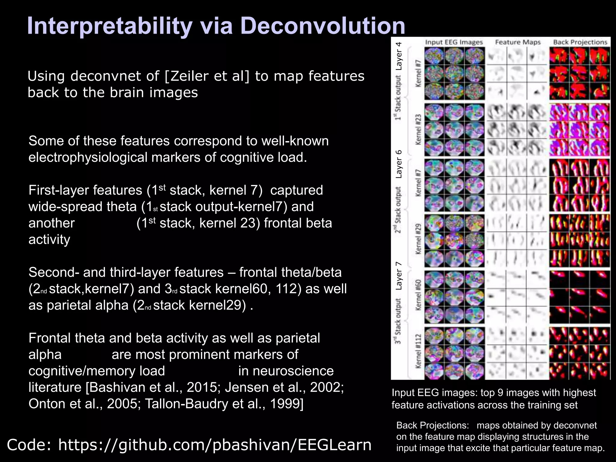 Interpretability via Deconvolution
Code: https://github.com/pbashivan/EEGLearn
Using deconvnet of [Zeiler et al] to map features
back to the brain images
Back Projections: maps obtained by deconvnet
on the feature map displaying structures in the
input image that excite that particular feature map.
Some of these features correspond to well-known
electrophysiological markers of cognitive load.
First-layer features (1st stack, kernel 7) captured
wide-spread theta (1st stack output-kernel7) and
another (1st stack, kernel 23) frontal beta
activity
Second- and third-layer features – frontal theta/beta
(2nd stack,kernel7) and 3rd stack kernel60, 112) as well
as parietal alpha (2nd stack kernel29) .
Frontal theta and beta activity as well as parietal
alpha are most prominent markers of
cognitive/memory load in neuroscience
literature [Bashivan et al., 2015; Jensen et al., 2002;
Onton et al., 2005; Tallon-Baudry et al., 1999]
Input EEG images: top 9 images with highest
feature activations across the training set
Layer4Layer6Layer7
 