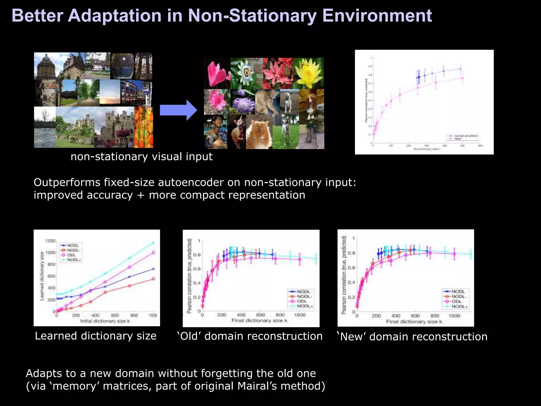 Better Adaptation in Non-Stationary Environment
Learned dictionary size ‘Old’ domain reconstruction ‘New’ domain reconstruction
non-stationary visual input
Outperforms fixed-size autoencoder on non-stationary input:
improved accuracy + more compact representation
Adapts to a new domain without forgetting the old one
(via ‘memory’ matrices, part of original Mairal’s method)
 