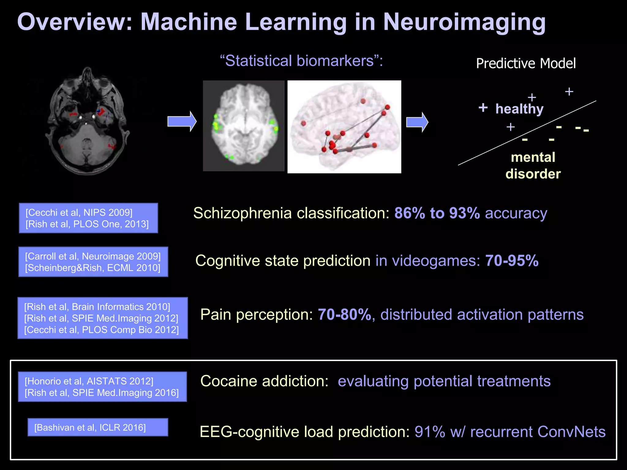 Overview: Machine Learning in Neuroimaging
“Statistical biomarkers”:
[Cecchi et al, NIPS 2009]
[Rish et al, PLOS One, 2013]
[Carroll et al, Neuroimage 2009]
[Scheinberg&Rish, ECML 2010]
Schizophrenia classification: 86% to 93% accuracy
[Rish et al, Brain Informatics 2010]
[Rish et al, SPIE Med.Imaging 2012]
[Cecchi et al, PLOS Comp Bio 2012]
Cognitive state prediction in videogames: 70-95%
Pain perception: 70-80%, distributed activation patterns
[Honorio et al, AISTATS 2012]
[Rish et al, SPIE Med.Imaging 2016]
Cocaine addiction: evaluating potential treatments
[Bashivan et al, ICLR 2016]
EEG-cognitive load prediction: 91% w/ recurrent ConvNets
+
++
+
- -
---
Predictive Model
mental
disorder
healthy
 