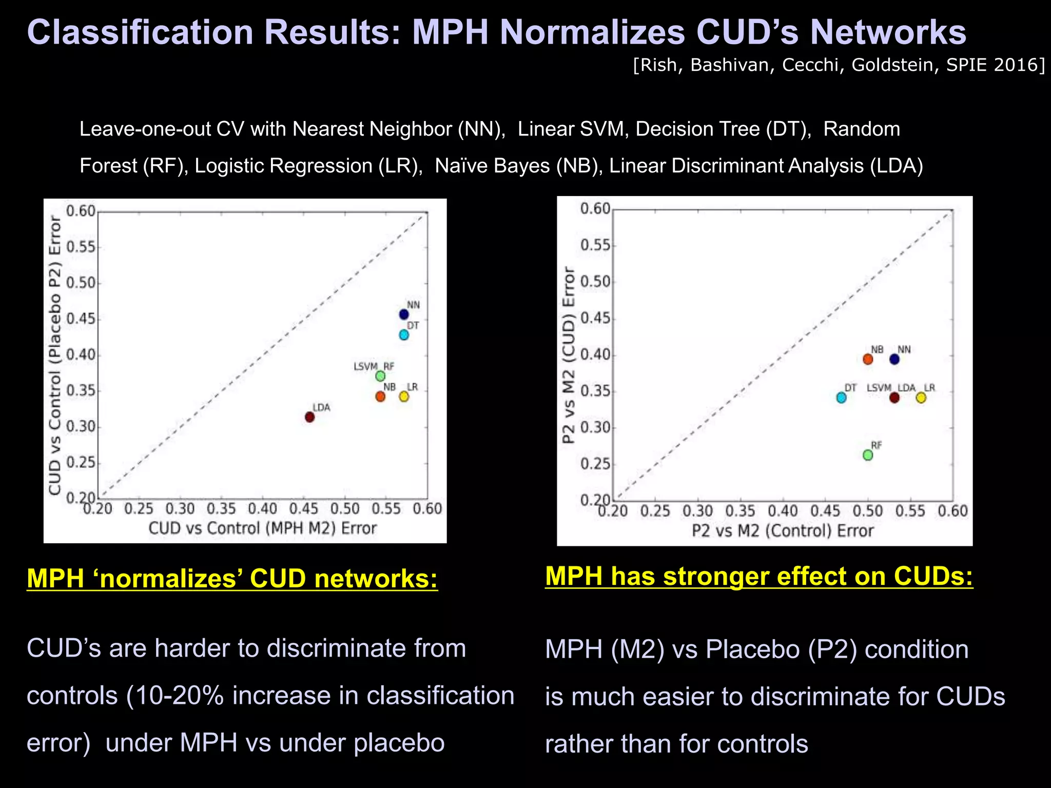 Classification Results: MPH Normalizes CUD’s Networks
[Rish, Bashivan, Cecchi, Goldstein, SPIE 2016]
MPH ‘normalizes’ CUD networks:
CUD’s are harder to discriminate from
controls (10-20% increase in classification
error) under MPH vs under placebo
MPH has stronger effect on CUDs:
MPH (M2) vs Placebo (P2) condition
is much easier to discriminate for CUDs
rather than for controls
Leave-one-out CV with Nearest Neighbor (NN), Linear SVM, Decision Tree (DT), Random
Forest (RF), Logistic Regression (LR), Naïve Bayes (NB), Linear Discriminant Analysis (LDA)
 