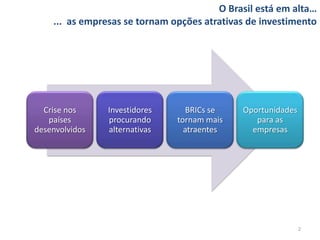 O Brasil está em alta…
    ... as empresas se tornam opções atrativas de investimento




  Crise nos     Investidores      BRICs se   Oportunidades
   países       procurando     tornam mais      para as
desenvolvidos   alternativas     atraentes     empresas




                                                             2
 