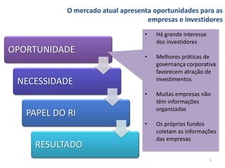 O mercado atual apresenta oportunidades para as
                                    empresas e investidores
                                   •   Há grande interesse
                                       dos investidores
OPORTUNIDADE
                                   •   Melhores práticas de
                                       governança corporativa
                                       favorecem atração de
                                       investimentos
 NECESSIDADE
                                   •   Muitas empresas não
                                       têm informações
                                       organizadas
   PAPEL DO RI
                                   •   Os próprios fundos
                                       coletam as informações
                                       das empresas
    RESULTADO
                                                             5
 