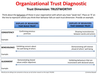 Trust Behavior Examples Trust and weak Ties | PPTX